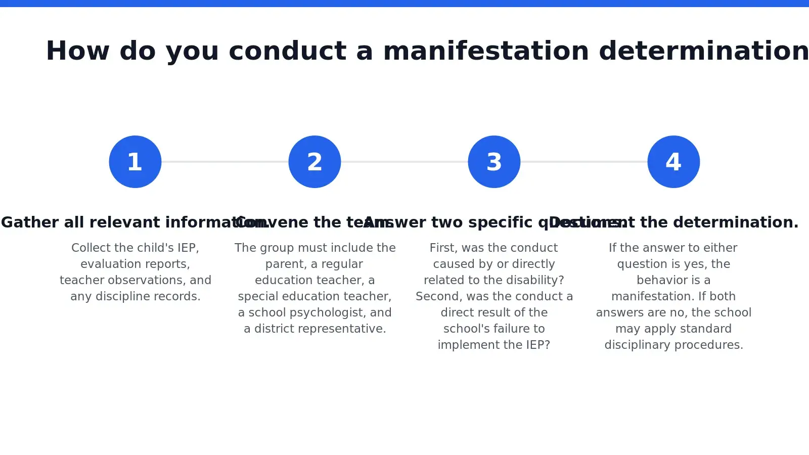 A manifestation determination review (MDR) is a formal hearing the school must hold when proposing