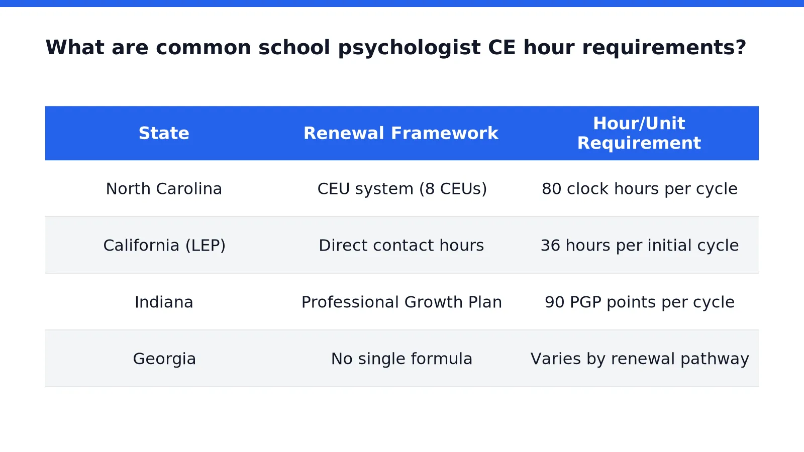 What are common school psychologist CE hour requirements